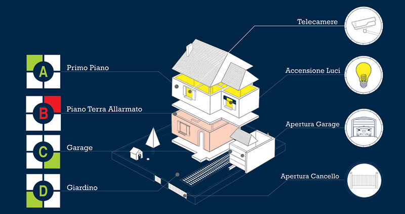 securityumbria_impianto